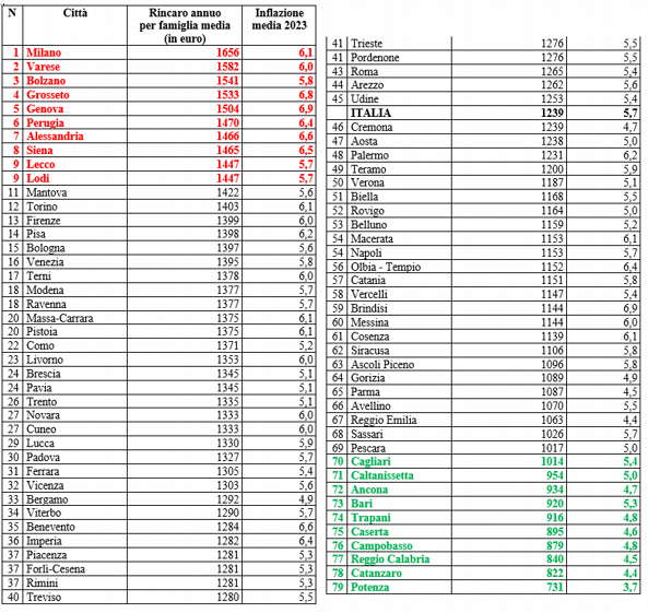 città più care d'Italia